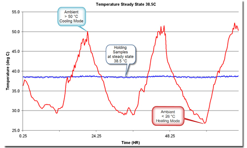 Unit heats or cools as needed to maintain temperature