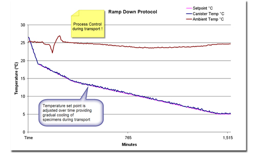 Control how rapidly the specimen cools to prevent cell damage